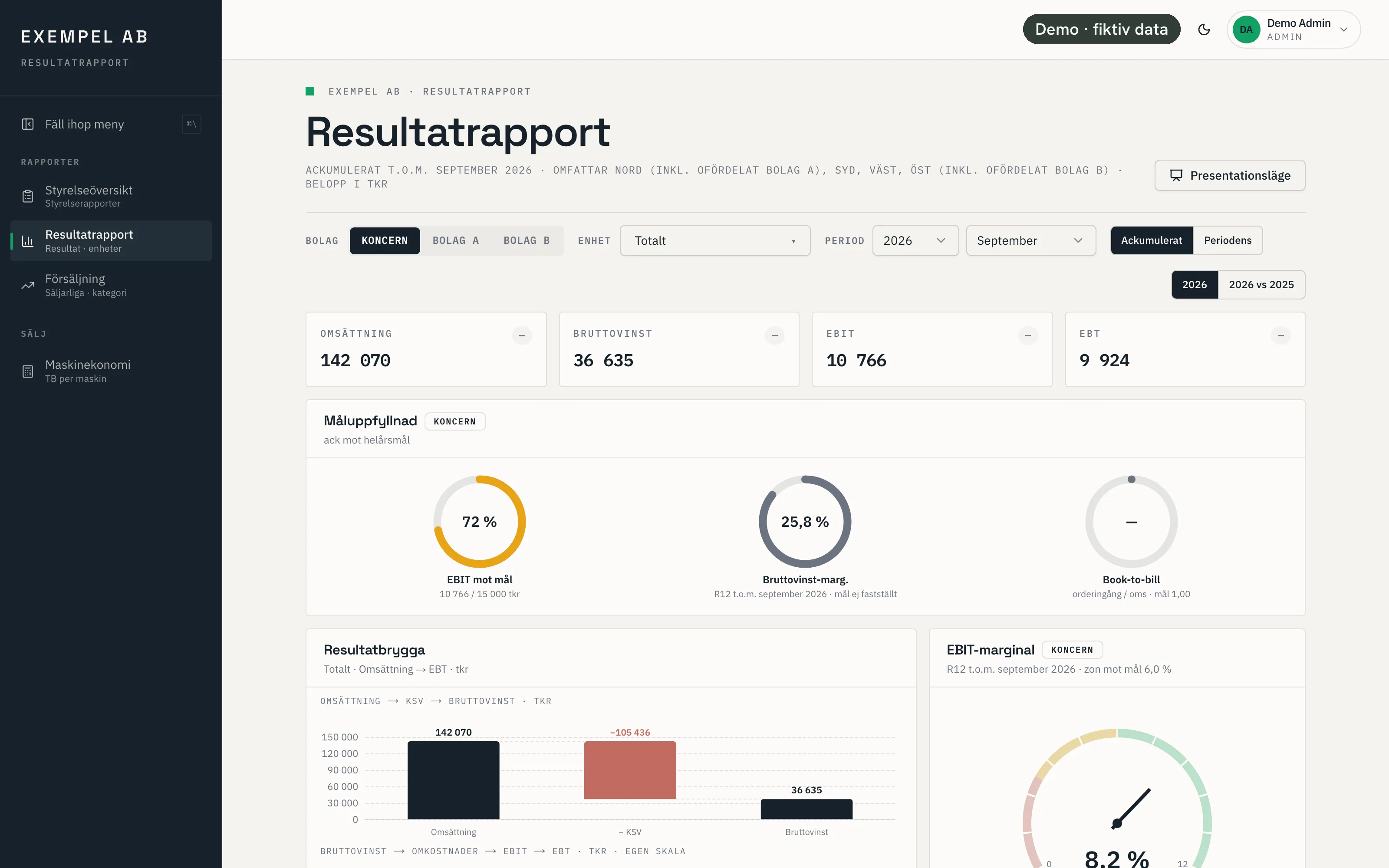Resultatrapporten på datorn med nyckeltal, måluppfyllnad och resultatbrygga för koncernen. Etiketten "Demo · fiktiv data" syns uppe till höger; bolag, enheter och alla tal är fiktiv demodata.